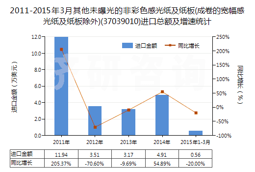 2011-2015年3月其他未曝光的非彩色感光紙及紙板(成卷的寬幅感光紙及紙板除外)(37039010)進(jìn)口總額及增速統(tǒng)計(jì) 2011-2015年3月其他未曝光的非彩色感光紙及紙板(成卷的寬幅感光紙及紙板除外)(37039010)進(jìn)口總額及增速統(tǒng)計(jì)